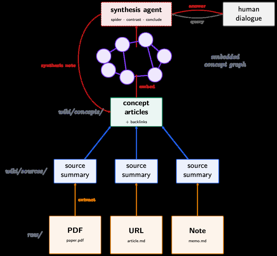 CoIntel system architecture: raw documents flow up through source summaries, concept articles, and an embedded concept graph, where a synthesis agent mediates human dialogue.