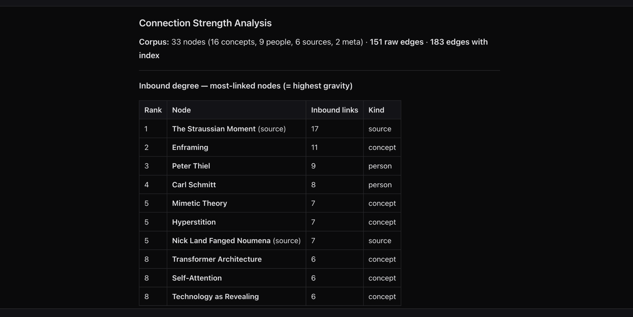 Connection Strength Analysis table showing ranked nodes by inbound degree. Top entries: The Straussian Moment (17 links, source), Enframing (11 links, concept), Peter Thiel (9 links, person), Carl Schmitt (8 links, person), Mimetic Theory (7 links, concept).
