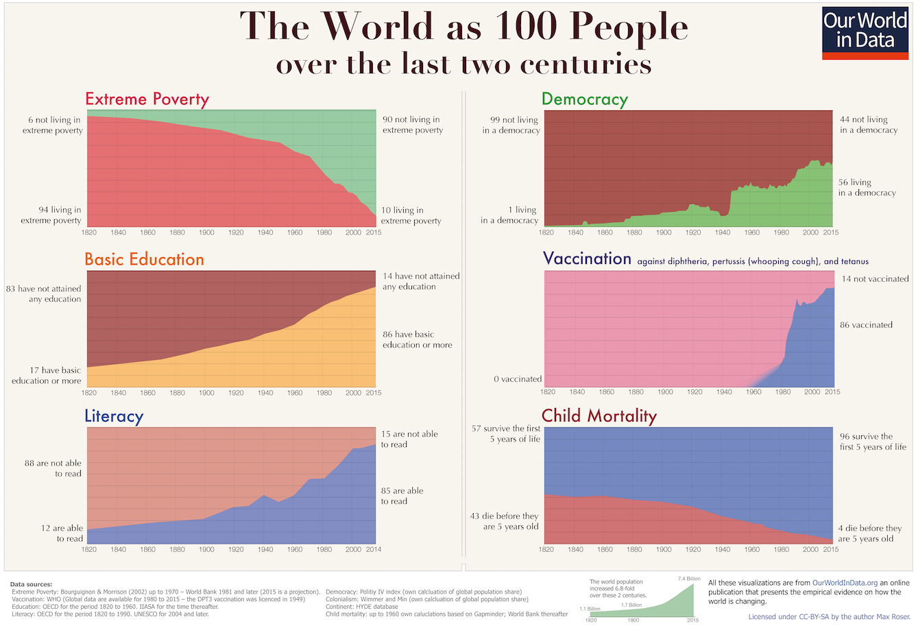 Six charts showing the world as 100 people from 1820 to 2015: extreme poverty falling from 94 to 10, democracy rising from 1 to 56, basic education rising from 17 to 86, vaccination rising from 0 to 86, literacy rising from 12 to 85, and child mortality falling from 43 to 4 deaths before age five.
